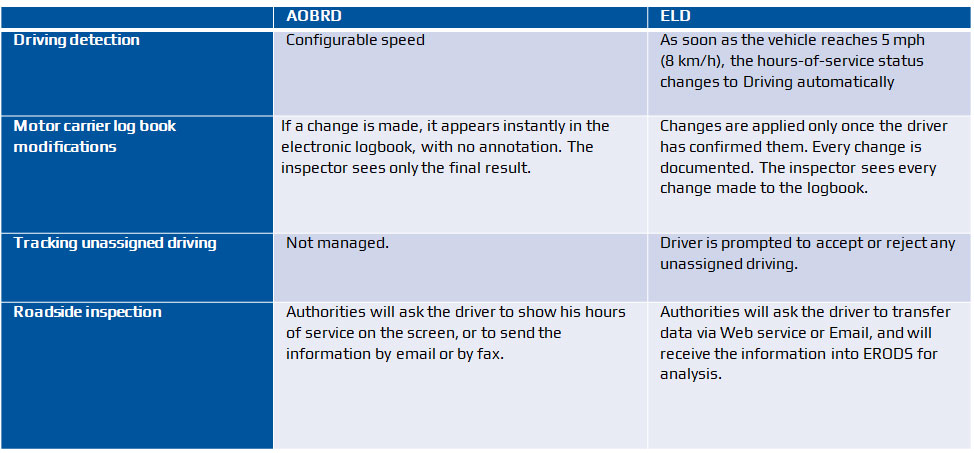 DOT Hours of Service Explained: HOS, ELD, and AOBRD